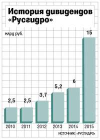 «Русгидро» обещает рекордные дивиденды